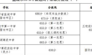 盐城今年普高线分数是多少